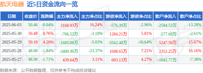 股票行情快报：航天电器（002025）6月3日主力资金净买入3160.93万元