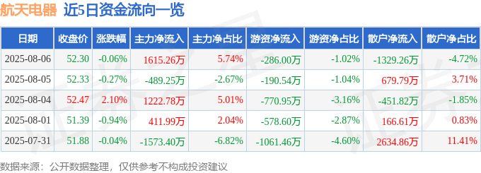 股票行情快报：航天电器（002025）8月6日主力资金净买入1615.26万元