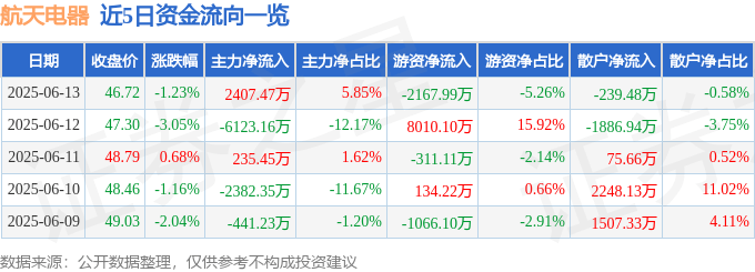 股票行情快报：航天电器（002025）6月13日主力资金净买入2407.47万元