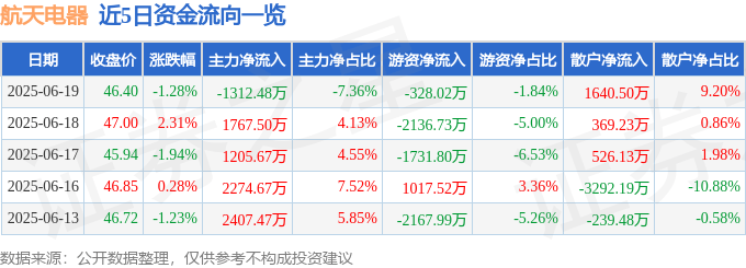 股票行情快报：航天电器（002025）6月19日主力资金净卖出1312.48万元
