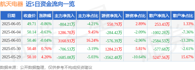 股票行情快报：航天电器（002025）6月5日主力资金净卖出804.21万元