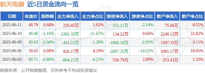 股票行情快报：航天电器（002025）6月11日主力资金净买入235.45万元