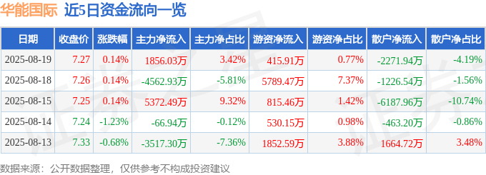 股票行情快报：华能国际（600011）8月19日主力资金净买入1856.03万元