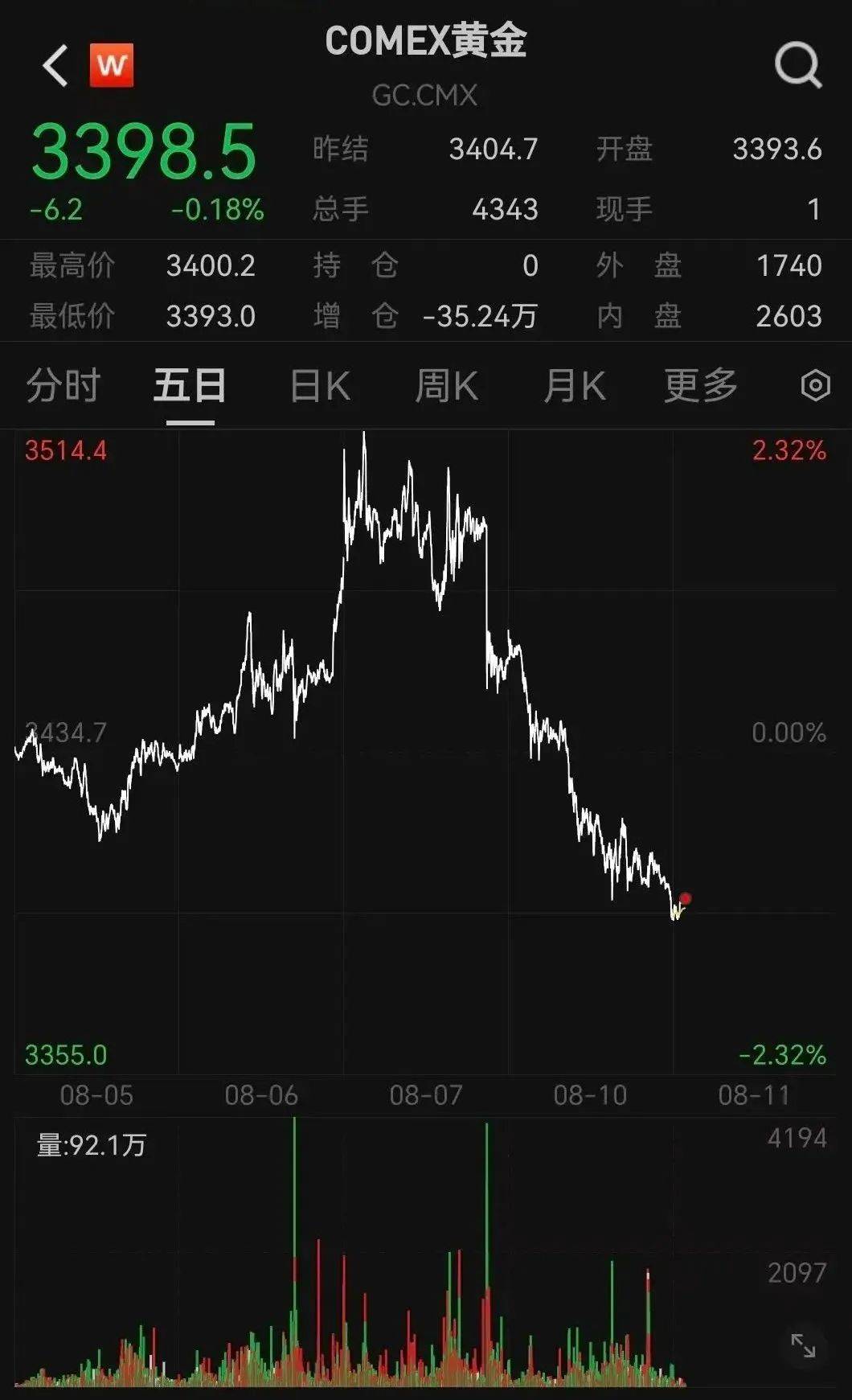 比特币，暴涨！黄金，大跌！