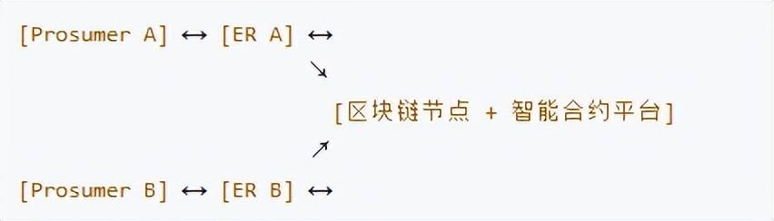 基于区块链的新能源能量路由器交易与结算系统研究