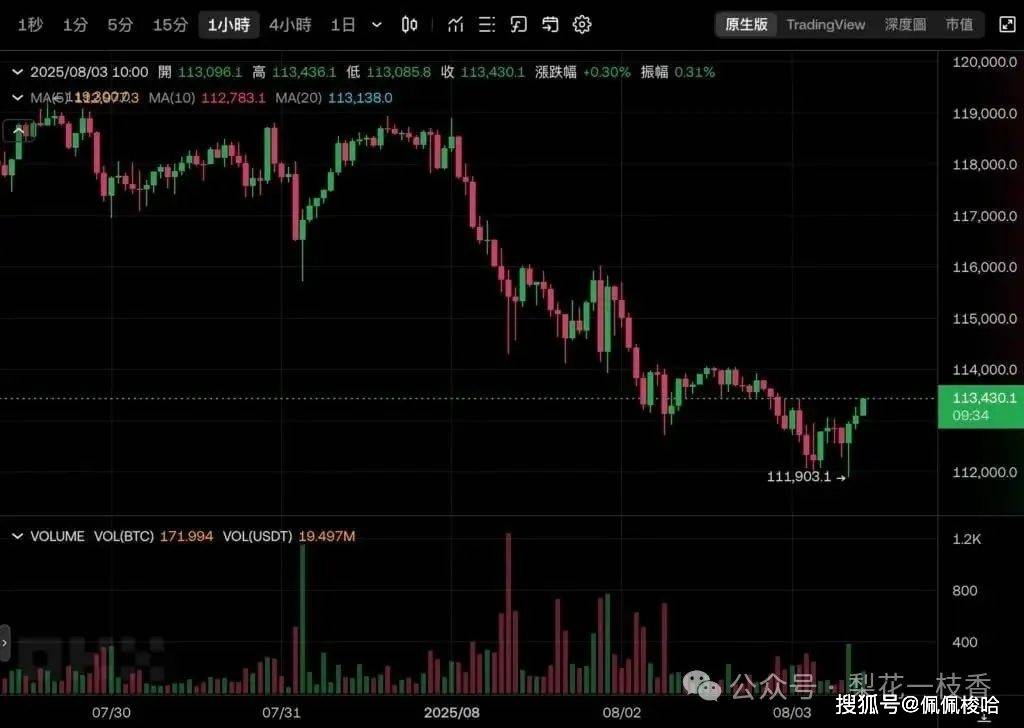 比特币ETF创半年最大净流出，BTC一度跌破11.2万、以太坊失守3400美元！
