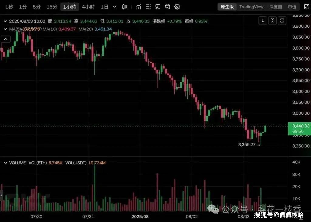 比特币ETF创半年最大净流出，BTC一度跌破11.2万、以太坊失守3400美元！