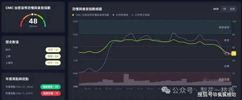 比特币ETF创半年最大净流出，BTC一度跌破11.2万、以太坊失守3400美元！