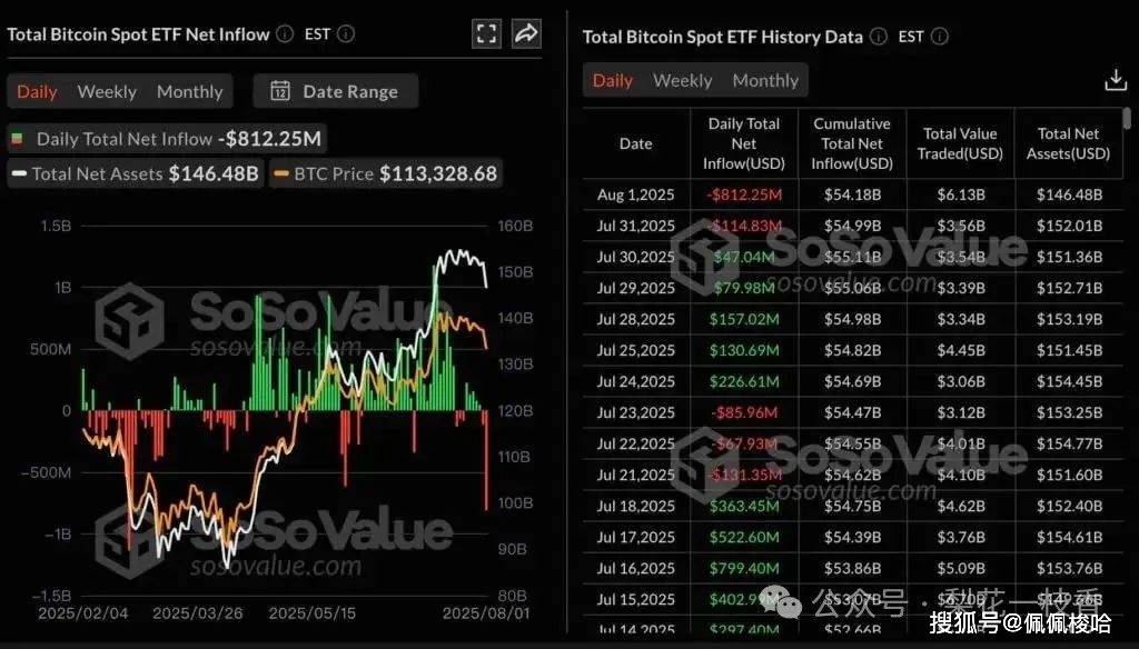 比特币ETF创半年最大净流出，BTC一度跌破11.2万、以太坊失守3400美元！