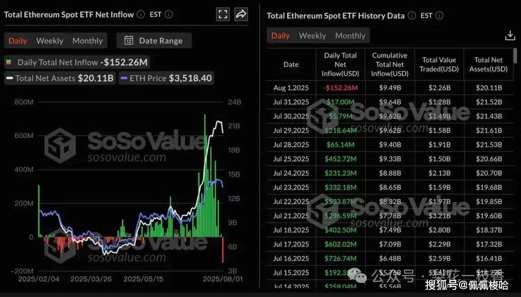 比特币ETF创半年最大净流出，BTC一度跌破11.2万、以太坊失守3400美元！