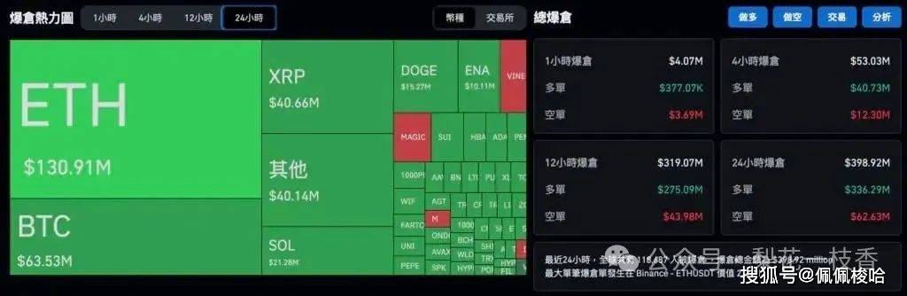比特币ETF创半年最大净流出，BTC一度跌破11.2万、以太坊失守3400美元！