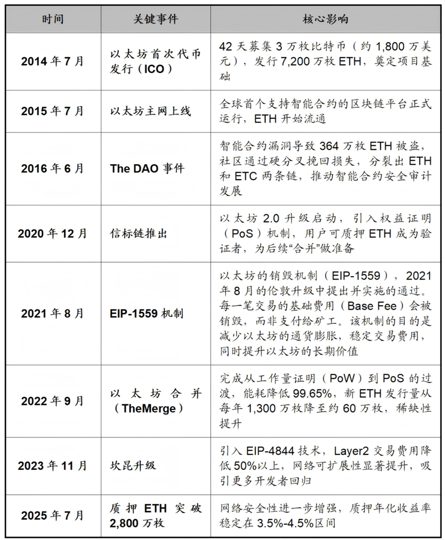 如何理解以太坊和ETH（二）