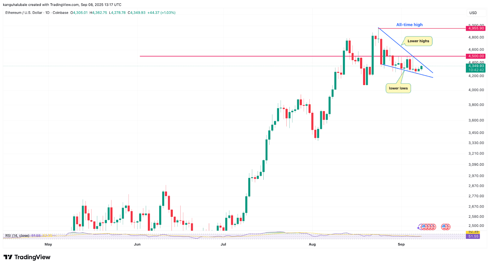 为什么以太坊（ETH）价格难以突破4500美元？