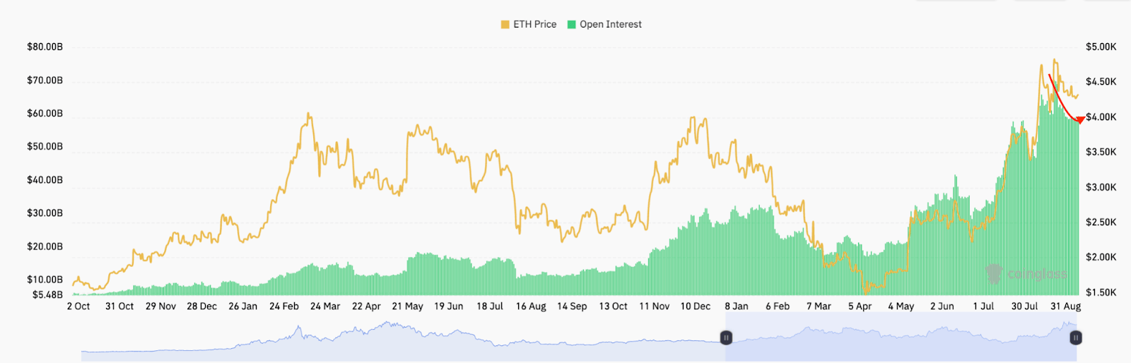 为什么以太坊（ETH）价格难以突破4500美元？