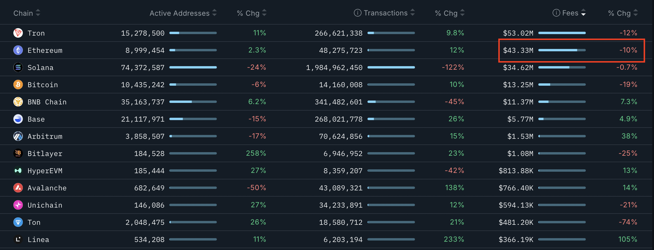 为什么以太坊（ETH）价格难以突破4500美元？