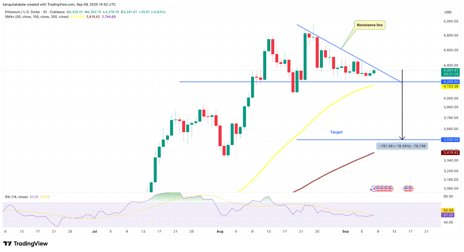 为什么以太坊（ETH）价格难以突破4500美元？